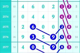 54/2580期《七星彩》头尾定位规律走势图图片