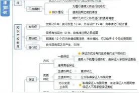 每年考30分！一建法规：一张思维导图囊括基本法律知识高频考点图片