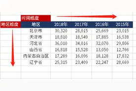 还在傻乎乎手动调整二维表，数据透视表转换10秒搞定图片