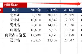 还在傻乎乎手动调整二维表，数据透视表转换10秒搞定图片
