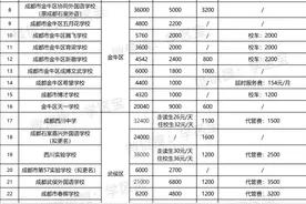 成都私立中学学费盘点，最高超15万/年！图片