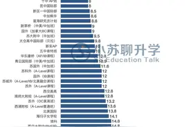 有多少人觉得国际学校的学费花的不值？图片