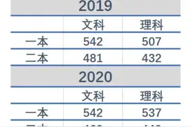 为什么黑龙江一本线和山西二本线接近图片