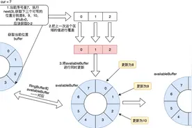 无锁队列Disruptor原理解析图片