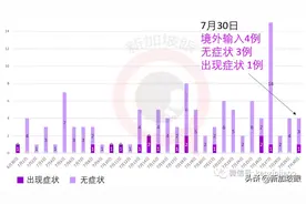 新加坡每日疫情报告：今增396，累计52205图片