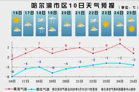 又反转？哈尔滨昨天下大雪，明天又冲7℃！新一波雨水随后“上架”丨丁丁说天气图片