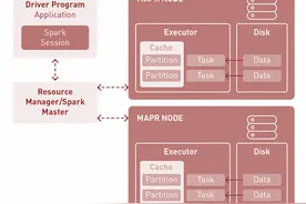 比较Hadoop上的SQL引擎Hive，Spark，Impala图片