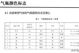 各种气瓶的颜色及标志，你知道吗？图片