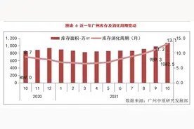 广州楼市触底反弹？答案竟是这样图片