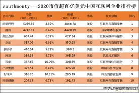 2020市值超百亿美元中国互联网企业排名丨阿里、腾讯持续领跑图片