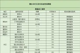 烟台市——将拥有16个高铁站，已经开通6个高铁站，9个在建设中图片