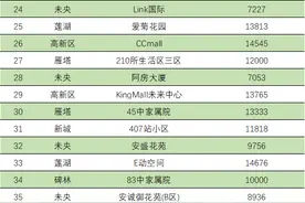 西安2021年10月二手房小区的房价跌幅排名图片