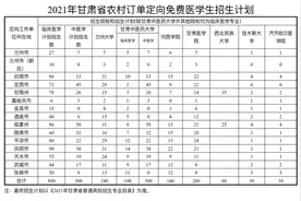 1500人！甘肃省公费师范生、农村订单定向免费医学生招生计划公布图片