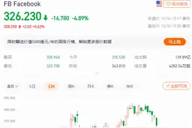 咋回事？Facebook全网宕机近7小时，市值一夜蒸发4147亿图片