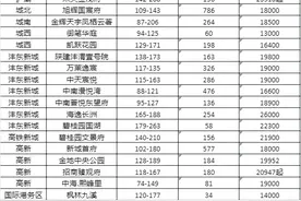 12月29个项目将入市，均价1.5W左右有8盘  15盘1.8W+图片