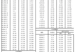 螺纹底孔对照表，分享给大家，建议收藏图片