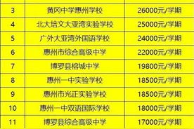 惠州民办高中学费图片