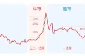 市场持续震荡，基金该止盈还是持有？3招教你聪明卖图片