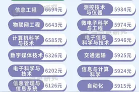 高薪资、高需求、高满意度！5大权威榜单轮番出炉！揭秘今年最“火”的专业图片