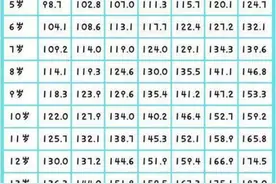 “1~18岁”身高对照表，看看自家孩子的身高，今年达标了吗？图片