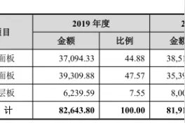 与家电行业命运休戚 澳弘电子（605058.SH）破局关键在广布局图片