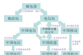 一张图看懂移动联通电信三家运营商的关系图片