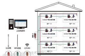 M-bus仪表采集解决方案（设备层）图片