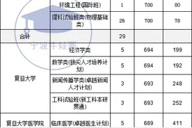 清北录取73人，694分可进北大，浙江2020年C9高校平行一段提档线图片