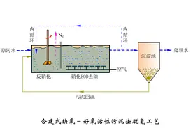 动图 | 27个污水处理工艺及设备工作原理合集图片