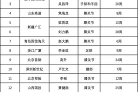 CBA官方伤情报告：16名球员在列 辽宁刘志轩吴昌泽将休战近五个月图片