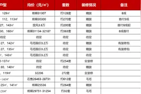 7月南京江北核心区预计10个楼盘推出新房源图片