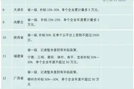 深度！推动“企业上云”光有补贴不够，还要看这5点图片