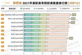 陕铁院位列2021年全国高职高专院校满意度排行榜陕西省首位图片