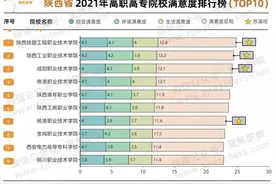 陕铁院位列2021年全国高职高专院校满意度排行榜陕西省首位图片