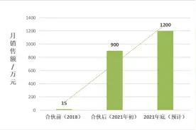 3年400位合伙人加入望家欢实现了跨越发展和财富自由，您还等什么图片