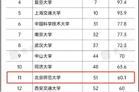 重磅！QS发布最新大学排名，中国大学上榜数高居亚洲第一！图片