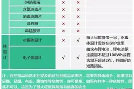 最近坐飞机，记得这些物品不让带入！图片