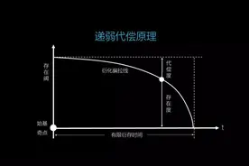 真正的高手，都有“递弱代偿”的底层思维 | 其中的逻辑是？图片