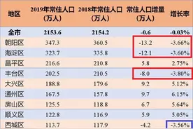 北京疏解人口的新迹象：朝阳海淀丰台成减量大户，比例也超东西城图片