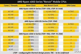 破案了！AMD锐龙本不能用顶级独显的原因找到了图片