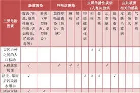自然灾害面前，积极抢险救灾的同时，我们如何防疫？图片