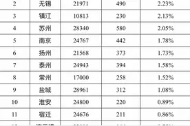 江苏高考成绩出炉，来看看往年最强高中是哪家吧图片