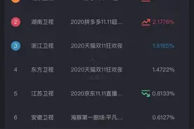 2020双十一四大晚会收视率出炉：北京卫视苏宁易购超级秀居榜首图片