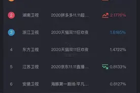2020双十一四大晚会收视率出炉：北京卫视苏宁易购超级秀居榜首图片