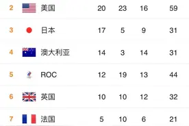 奥运最新金牌榜：中国再夺3金强势领跑；苏炳添9秒98男子百米第6图片