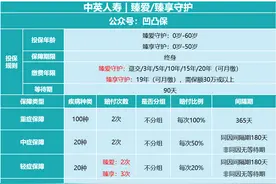 中英人寿 | 臻爱/臻享守护：轻中重症都无三同，但有几点需要注意图片