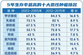 人类对抗癌症的道路越来越充满希望：癌症病人活得越来越长了！图片