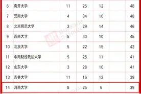 重磅！多个国家级名单公布，河南大学表现突出，排名全省第一！图片