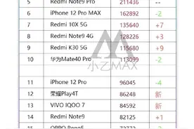 1月手机销量排行榜：苹果、小米领跑，华为、OV垫底图片