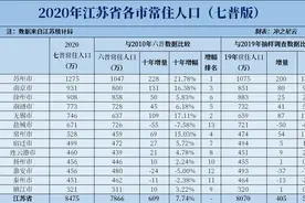 2020年江苏各市七普人口和人均GDP，增长最多的不是南京图片